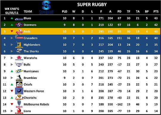 Super Rugby Overall Standings Week 11